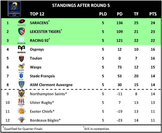 Champions Cup Round 5 Top 12